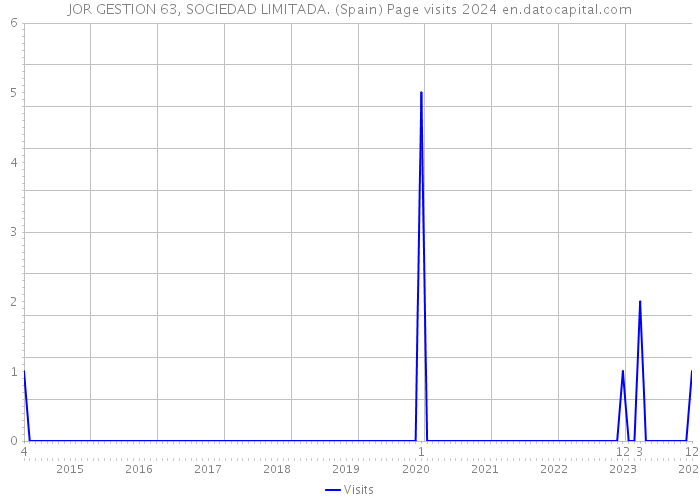 JOR GESTION 63, SOCIEDAD LIMITADA. (Spain) Page visits 2024 