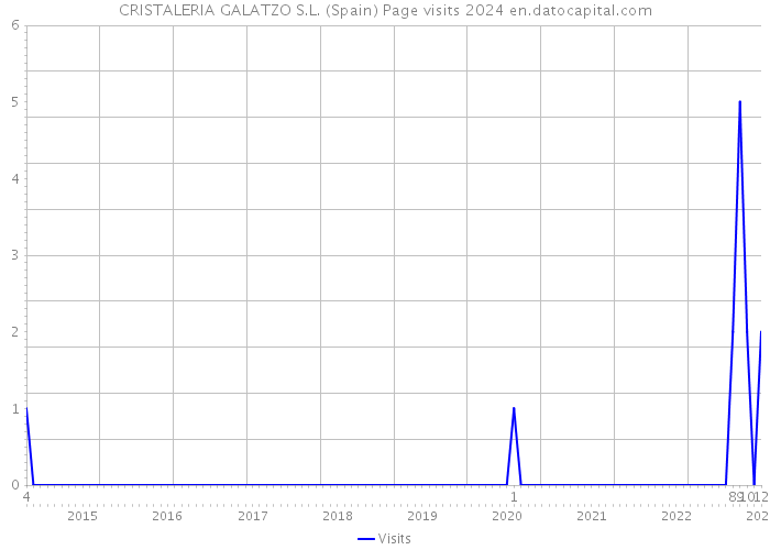 CRISTALERIA GALATZO S.L. (Spain) Page visits 2024 
