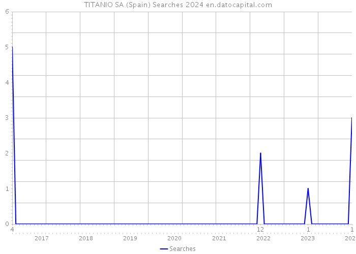 TITANIO SA (Spain) Searches 2024 