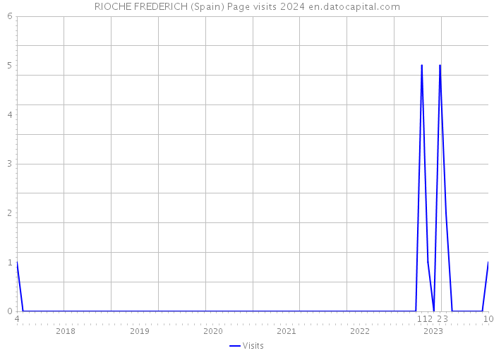 RIOCHE FREDERICH (Spain) Page visits 2024 