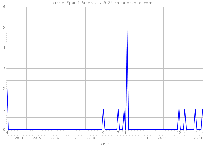 atraie (Spain) Page visits 2024 