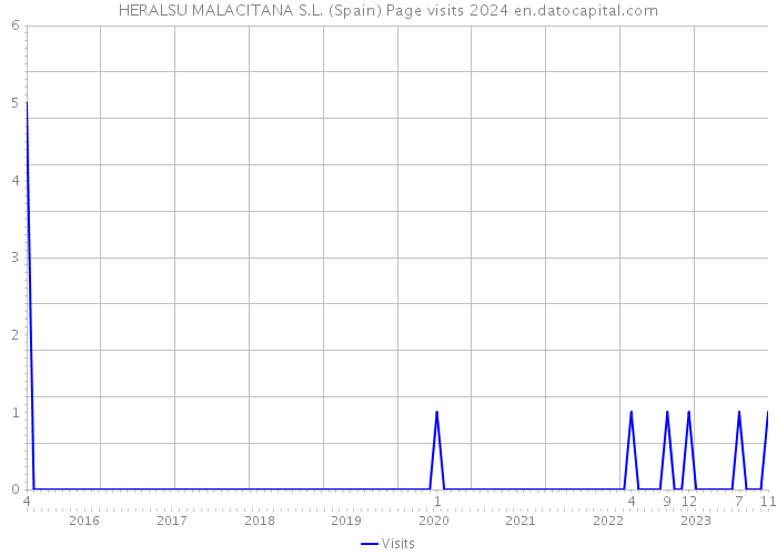 HERALSU MALACITANA S.L. (Spain) Page visits 2024 