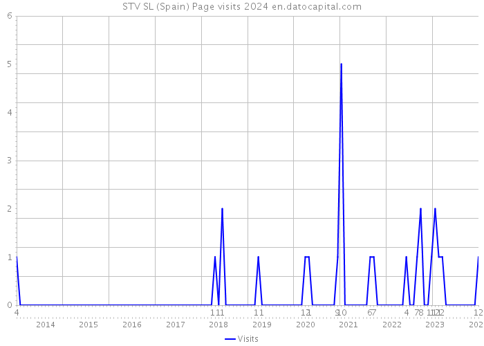 STV SL (Spain) Page visits 2024 