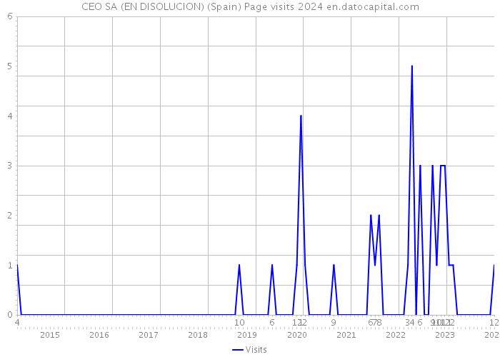 CEO SA (EN DISOLUCION) (Spain) Page visits 2024 
