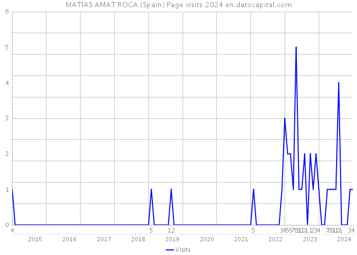 MATIAS AMAT ROCA (Spain) Page visits 2024 