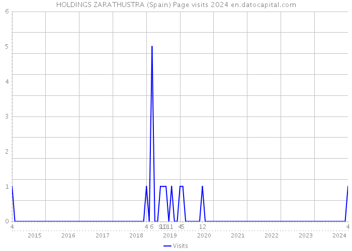 HOLDINGS ZARATHUSTRA (Spain) Page visits 2024 
