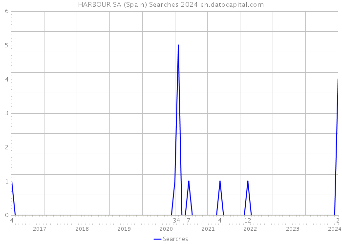 HARBOUR SA (Spain) Searches 2024 