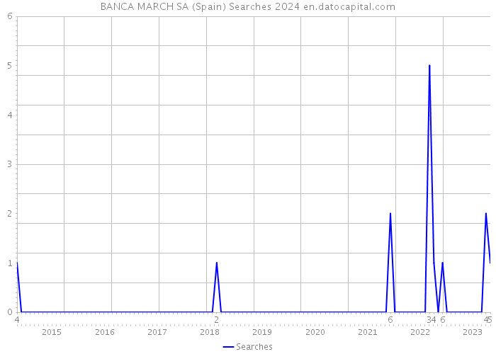 BANCA MARCH SA (Spain) Searches 2024 