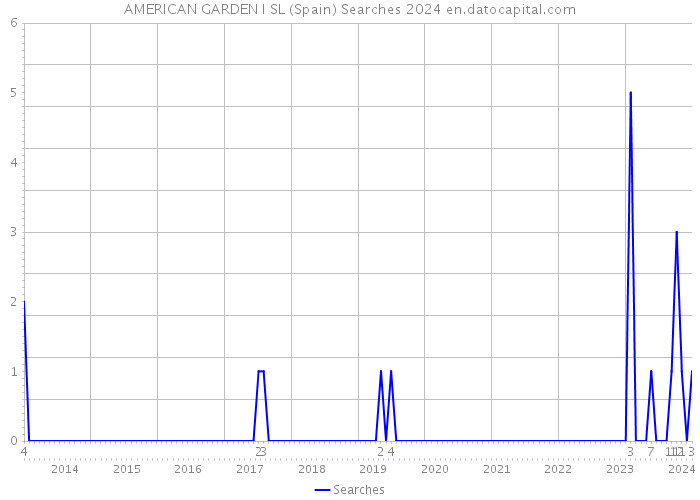 AMERICAN GARDEN I SL (Spain) Searches 2024 