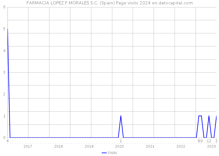 FARMACIA LOPEZ F.MORALES S.C. (Spain) Page visits 2024 