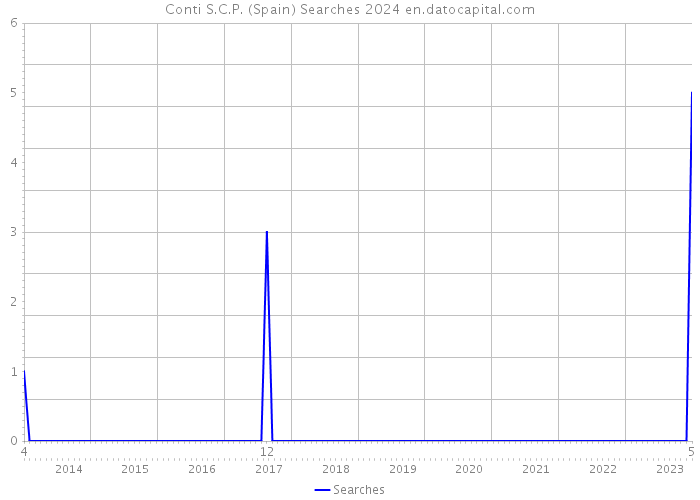 Conti S.C.P. (Spain) Searches 2024 
