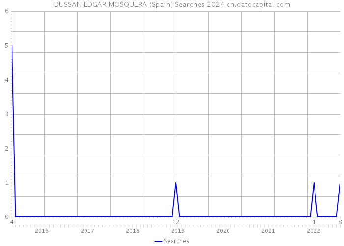 DUSSAN EDGAR MOSQUERA (Spain) Searches 2024 