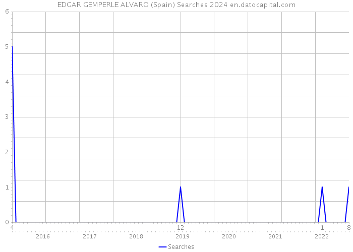 EDGAR GEMPERLE ALVARO (Spain) Searches 2024 