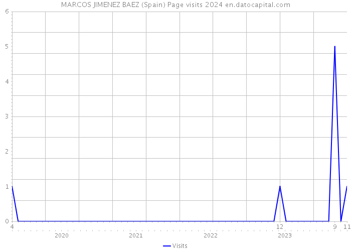MARCOS JIMENEZ BAEZ (Spain) Page visits 2024 