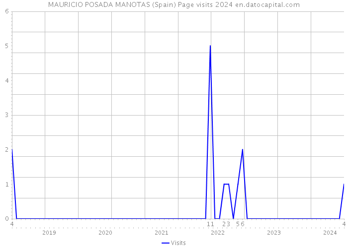 MAURICIO POSADA MANOTAS (Spain) Page visits 2024 