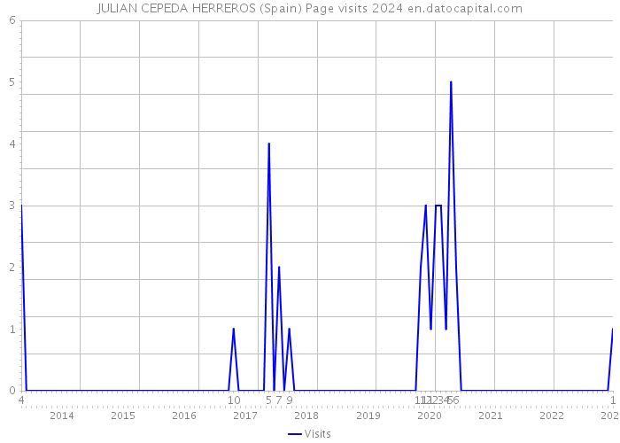 JULIAN CEPEDA HERREROS (Spain) Page visits 2024 