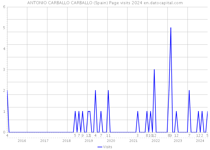 ANTONIO CARBALLO CARBALLO (Spain) Page visits 2024 