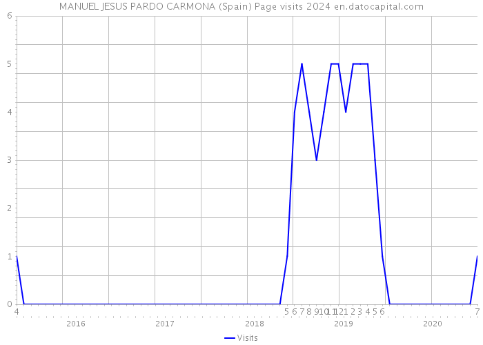 MANUEL JESUS PARDO CARMONA (Spain) Page visits 2024 