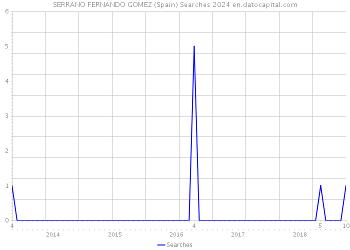 SERRANO FERNANDO GOMEZ (Spain) Searches 2024 