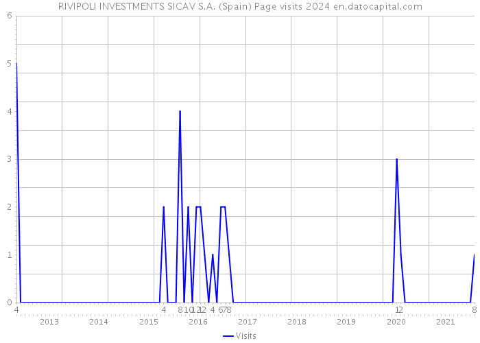 RIVIPOLI INVESTMENTS SICAV S.A. (Spain) Page visits 2024 