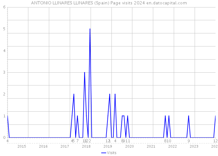 ANTONIO LLINARES LLINARES (Spain) Page visits 2024 