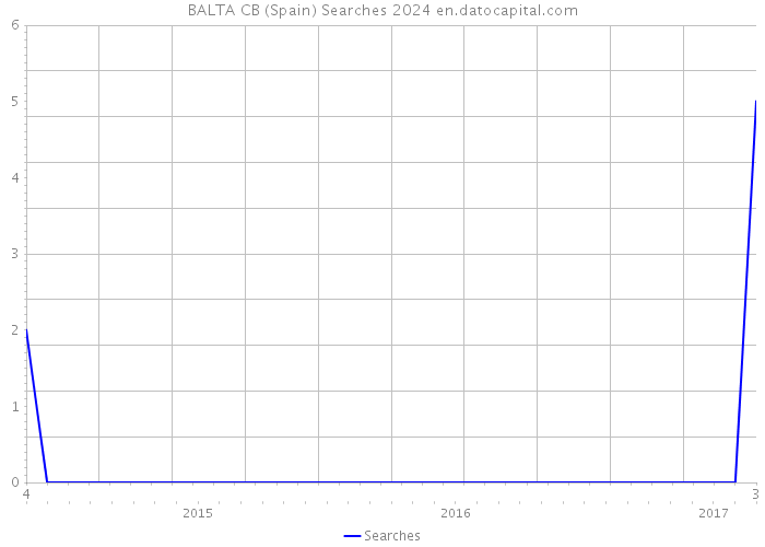 BALTA CB (Spain) Searches 2024 