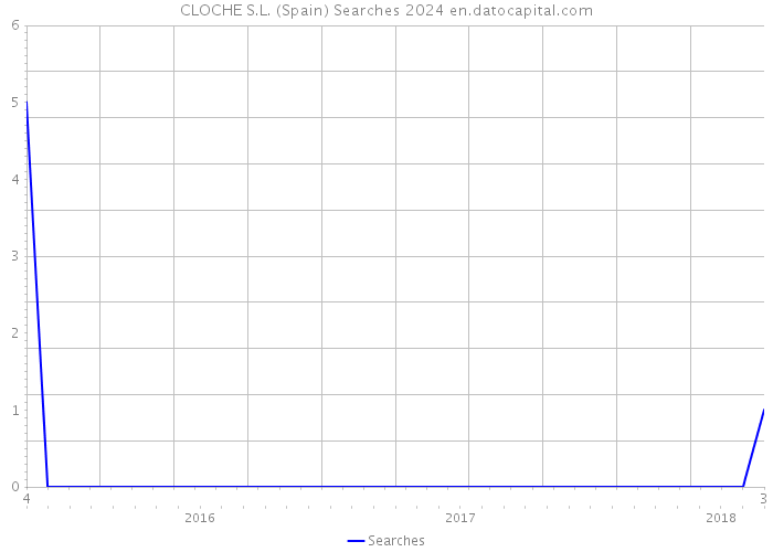CLOCHE S.L. (Spain) Searches 2024 