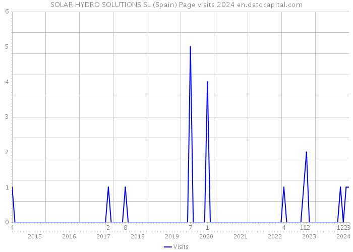 SOLAR HYDRO SOLUTIONS SL (Spain) Page visits 2024 