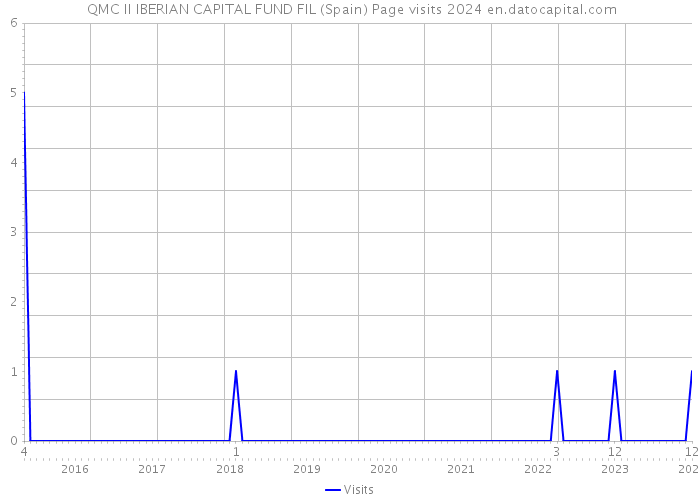  QMC II IBERIAN CAPITAL FUND FIL (Spain) Page visits 2024 