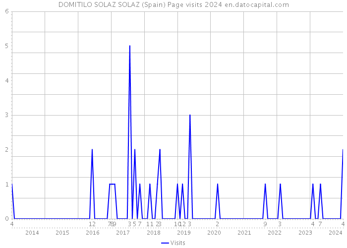 DOMITILO SOLAZ SOLAZ (Spain) Page visits 2024 