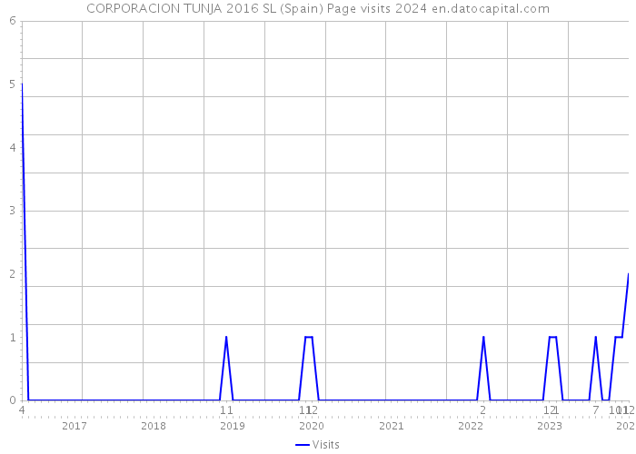 CORPORACION TUNJA 2016 SL (Spain) Page visits 2024 