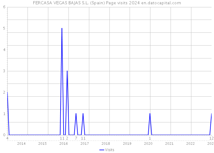FERCASA VEGAS BAJAS S.L. (Spain) Page visits 2024 