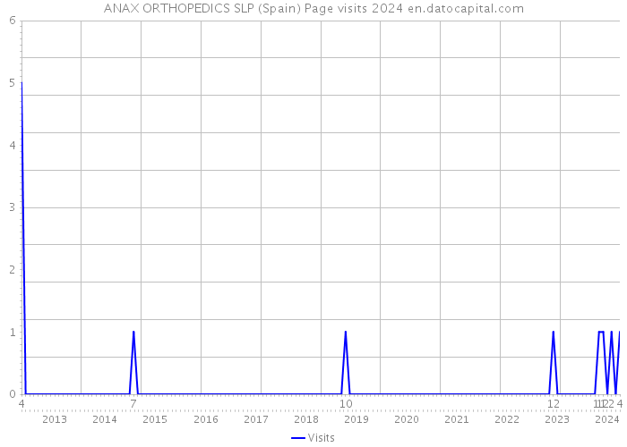 ANAX ORTHOPEDICS SLP (Spain) Page visits 2024 
