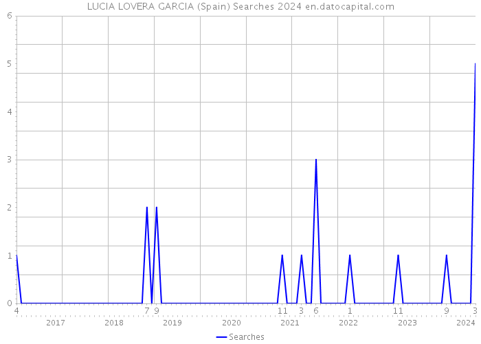 LUCIA LOVERA GARCIA (Spain) Searches 2024 
