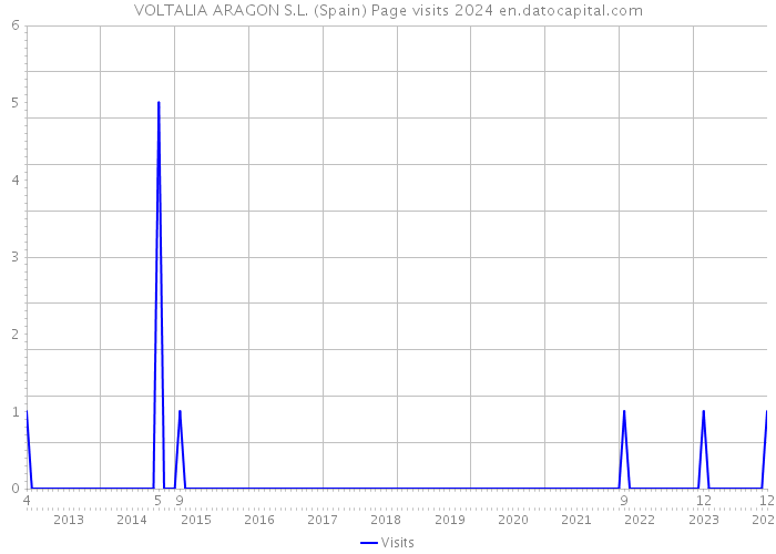 VOLTALIA ARAGON S.L. (Spain) Page visits 2024 