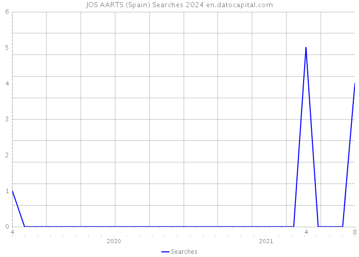 JOS AARTS (Spain) Searches 2024 