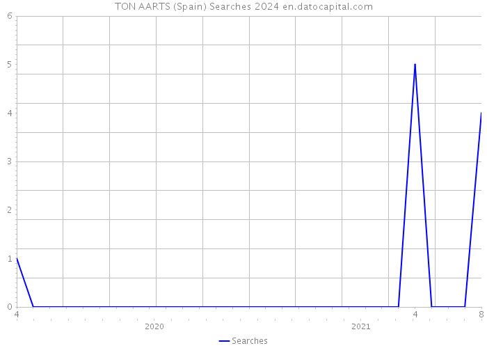 TON AARTS (Spain) Searches 2024 