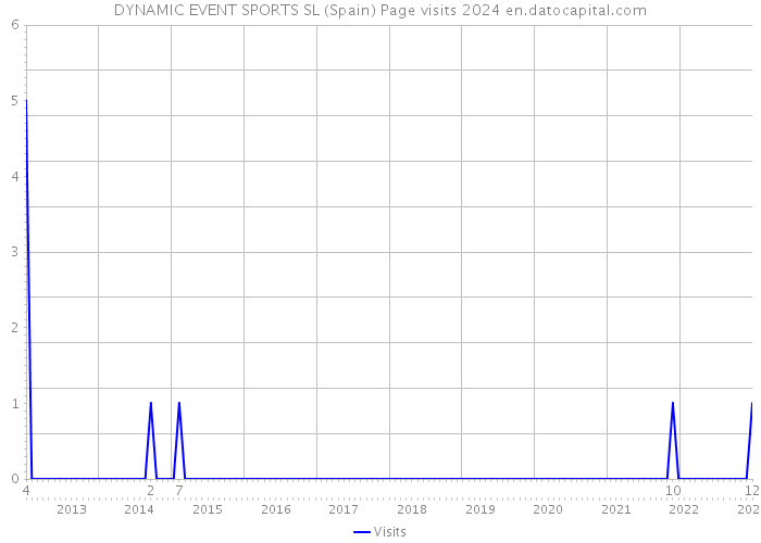 DYNAMIC EVENT SPORTS SL (Spain) Page visits 2024 