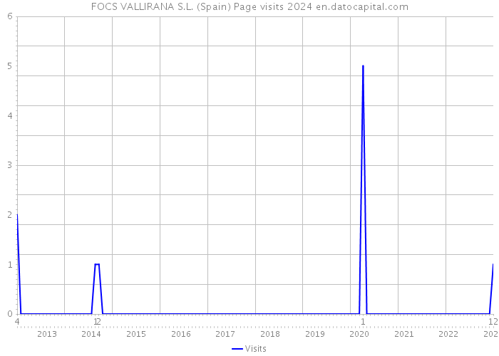FOCS VALLIRANA S.L. (Spain) Page visits 2024 