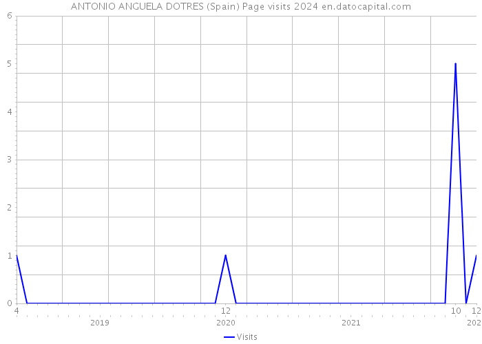 ANTONIO ANGUELA DOTRES (Spain) Page visits 2024 