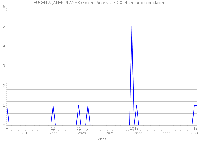 EUGENIA JANER PLANAS (Spain) Page visits 2024 