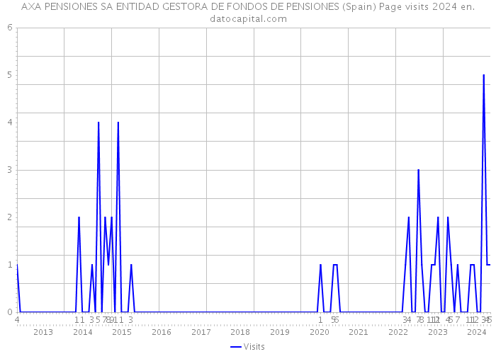 AXA PENSIONES SA ENTIDAD GESTORA DE FONDOS DE PENSIONES (Spain) Page visits 2024 