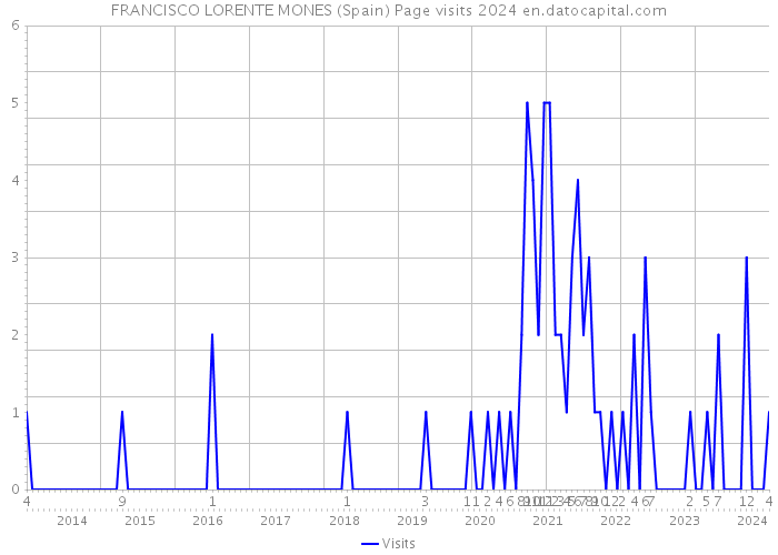FRANCISCO LORENTE MONES (Spain) Page visits 2024 