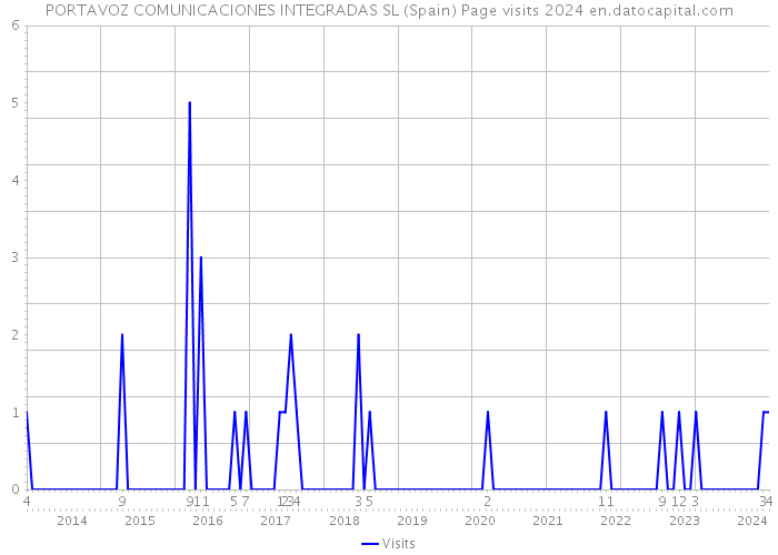 PORTAVOZ COMUNICACIONES INTEGRADAS SL (Spain) Page visits 2024 