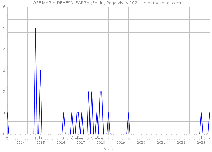 JOSE MARIA DEHESA IBARRA (Spain) Page visits 2024 