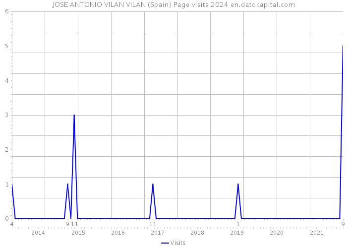 JOSE ANTONIO VILAN VILAN (Spain) Page visits 2024 