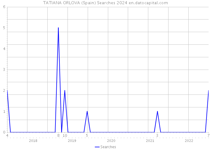 TATIANA ORLOVA (Spain) Searches 2024 
