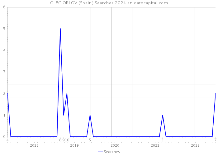 OLEG ORLOV (Spain) Searches 2024 