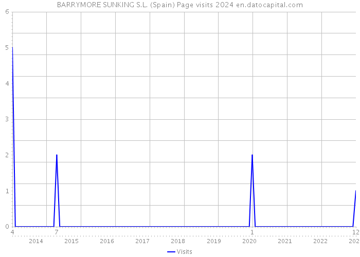 BARRYMORE SUNKING S.L. (Spain) Page visits 2024 