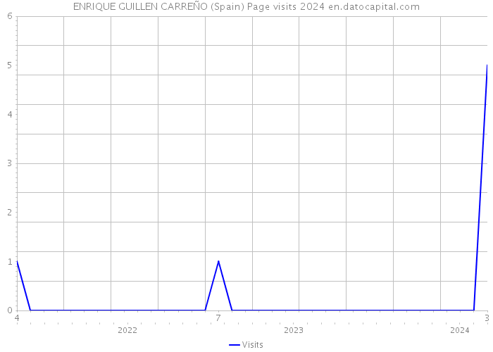 ENRIQUE GUILLEN CARREÑO (Spain) Page visits 2024 